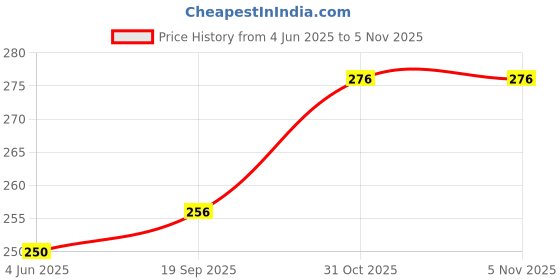 flipkart.com masoom nx BAMBOO FIBER FORK (SET OF 4) Bamboo Table Spoon Set masoom nx Price History Graph from 4 Jun 2025 to 4 Nov 2025