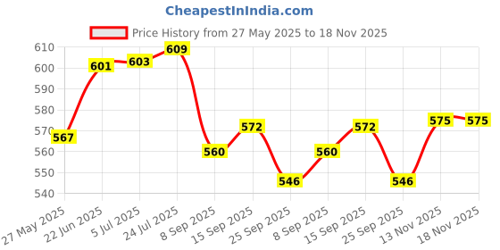 flipkart.com deepashri Bamboo FIbre Blue Crab Baby Feeding kids Dinner Set (Plate, Bowl, Cup, Spoon & Fork) Dinner Set deepashri Price History Graph from 27 May 2025 to 17 Nov 2025