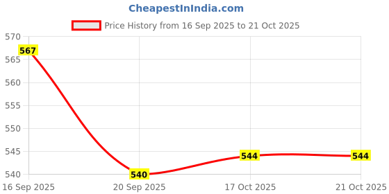 flipkart.com deepashri Bamboo FIbre Brown Koala Baby Feeding kids Dinner Set (Plate, Bowl, Cup, Spoon & Fork) Dinner Set deepashri Price History Graph from 16 Sep 2025 to 20 Oct 2025