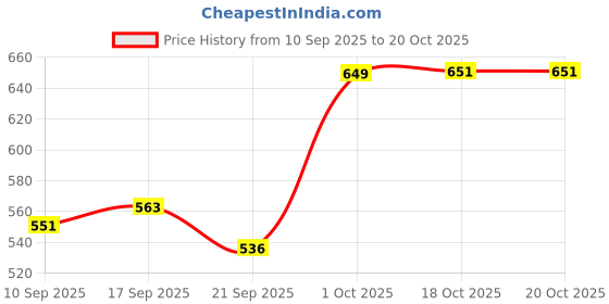 flipkart.com deepashri Bamboo FIbre Green Dino Baby Feeding kids Dinner Set (Plate, Bowl, Cup, Spoon & Fork) Dinner Set deepashri Price History Graph from 10 Sep 2025 to 20 Oct 2025