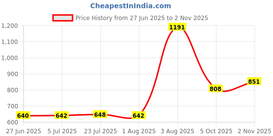 flipkart.com deepashri Bamboo FIbre Panda Shape kids Dinner Set 100% Biodegradable and Eco Friendly - Bamboo Dinner Set deepashri Price History Graph from 27 Jun 2025 to 2 Nov 2025