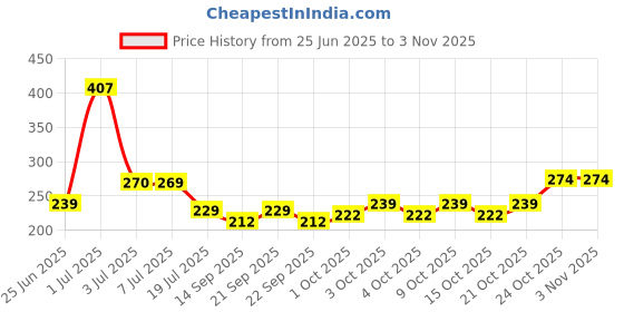 flipkart.com annai bazar Bamboo Floor Mat annai bazar Price History Graph from 25 Jun 2025 to 2 Nov 2025