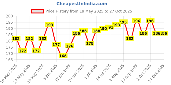 flipkart.com cola music Bamboo Flute cola music Price History Graph from 19 May 2025 to 27 Oct 2025
