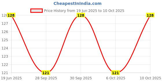 flipkart.com pennycreek Bamboo Flute pennycreek Price History Graph from 19 Jun 2025 to 10 Oct 2025