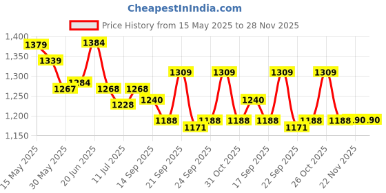 flipkart.com sg musical Bamboo Flute sg musical Price History Graph from 15 May 2025 to 28 Nov 2025
