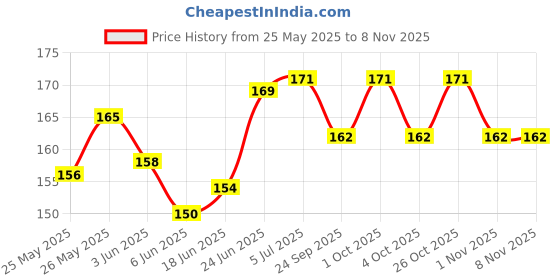 flipkart.com rio Bamboo Flute rio Price History Graph from 25 May 2025 to 6 Nov 2025