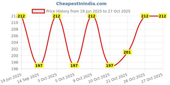 flipkart.com bestbrother Bamboo Flute bestbrother Price History Graph from 19 Jun 2025 to 26 Oct 2025