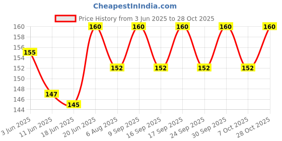 flipkart.com murli Bamboo Flute murli Price History Graph from 3 Jun 2025 to 28 Oct 2025