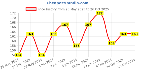 flipkart.com bestbrother Bamboo Flute bestbrother Price History Graph from 25 May 2025 to 26 Oct 2025