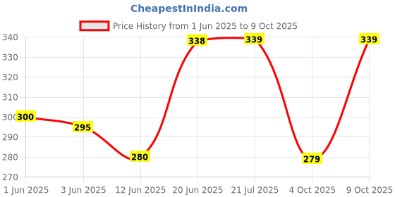 flipkart.com foxit musical Bamboo Flute foxit musical Price History Graph from 1 Jun 2025 to 9 Oct 2025