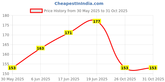 flipkart.com sg musical Bamboo Flute sg musical Price History Graph from 30 May 2025 to 31 Oct 2025