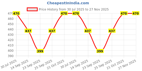 flipkart.com maga mart Bamboo Flute maga mart Price History Graph from 30 Jul 2025 to 27 Nov 2025