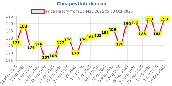 flipkart.com cola music Bamboo Flute cola music Price History Graph from 31 May 2025 to 9 Oct 2025