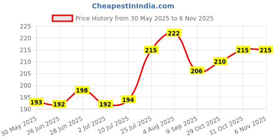 flipkart.com sg musical Bamboo Flute sg musical Price History Graph from 30 May 2025 to 5 Nov 2025