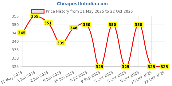 flipkart.com mgp fashion Bamboo Flute mgp fashion Price History Graph from 31 May 2025 to 22 Oct 2025