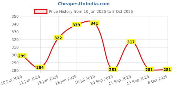 flipkart.com foxit musical Bamboo Flute foxit musical Price History Graph from 10 Jun 2025 to 8 Oct 2025