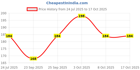 flipkart.com maga mart Bamboo Flute maga mart Price History Graph from 24 Jul 2025 to 16 Oct 2025