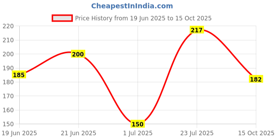 flipkart.com sg musical Bamboo Flute sg musical Price History Graph from 19 Jun 2025 to 15 Oct 2025