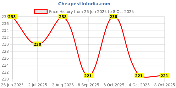 flipkart.com baba surjan singh Bamboo Flute baba surjan singh Price History Graph from 26 Jun 2025 to 8 Oct 2025
