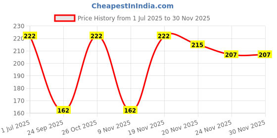 flipkart.com gold rush Bamboo Flute gold rush Price History Graph from 1 Jul 2025 to 29 Nov 2025