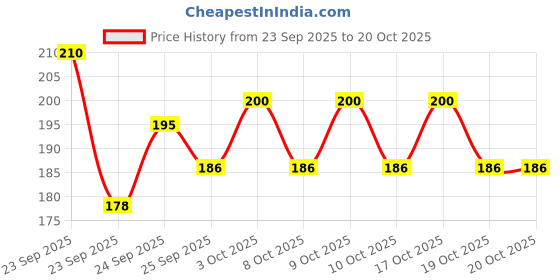 flipkart.com mahadev Bamboo Flute mahadev Price History Graph from 23 Sep 2025 to 17 Oct 2025