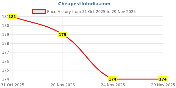 flipkart.com sg musical Bamboo Flute sg musical Price History Graph from 31 Oct 2025 to 28 Nov 2025