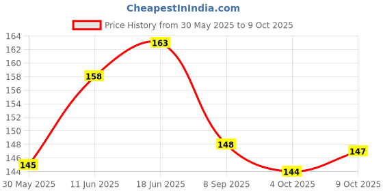 flipkart.com sg musical Bamboo Flute A- Scale Bamboo Flute sg musical Price History Graph from 30 May 2025 to 9 Oct 2025