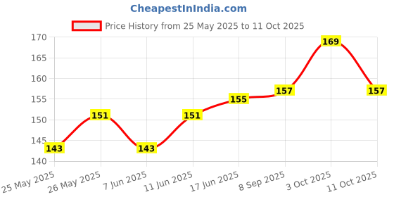 flipkart.com maga mart Bamboo Flute Scale C-13( Brown ) Bamboo Flute maga mart Price History Graph from 25 May 2025 to 11 Oct 2025