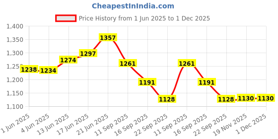 flipkart.com manogyam Bamboo Folding Breakfast Serving Trays with Handles,Foldable Legs,for Sofa,Bed Tray manogyam Price History Graph from 1 Jun 2025 to 1 Dec 2025