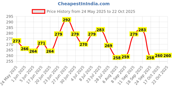 flipkart.com haksap Bamboo Fruit & Vegetable And Kitchen Storage Basket (1 pieces) Bamboo Fruit & Vegetable Basket haksap Price History Graph from 24 May 2025 to 21 Oct 2025