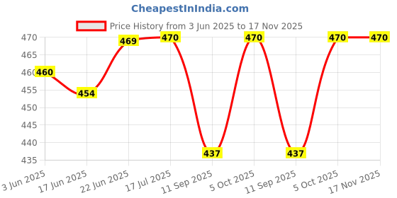 flipkart.com vmd Bamboo Fruit & Vegetable Basket vmd Price History Graph from 3 Jun 2025 to 17 Nov 2025