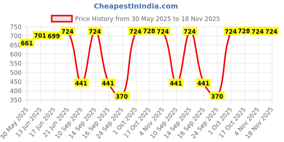 flipkart.com vmd Bamboo Fruit & Vegetable Basket vmd Price History Graph from 30 May 2025 to 17 Nov 2025