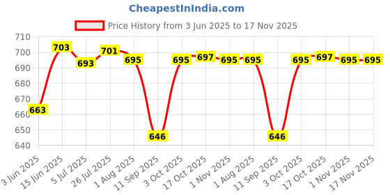 flipkart.com vmd Bamboo Fruit & Vegetable Basket vmd Price History Graph from 3 Jun 2025 to 16 Nov 2025