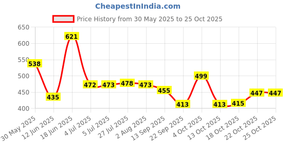 flipkart.com apnaa agency Bamboo Fruit & Vegetable Basket apnaa agency Price History Graph from 30 May 2025 to 25 Oct 2025