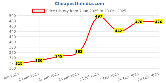 flipkart.com the bath stories Bamboo Fruit & Vegetable Basket the bath stories Price History Graph from 7 Jun 2025 to 28 Oct 2025