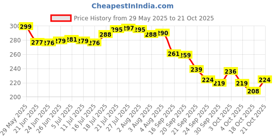 flipkart.com haksap Bamboo Fruit & Vegetable Basket haksap Price History Graph from 29 May 2025 to 21 Oct 2025