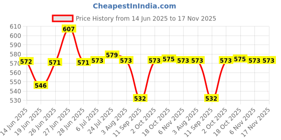 flipkart.com vmd Bamboo Fruit & Vegetable Basket vmd Price History Graph from 14 Jun 2025 to 17 Nov 2025