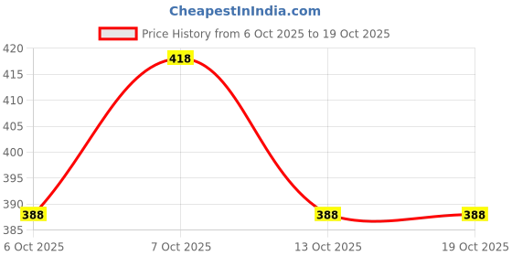 flipkart.com ab unique creation Bamboo Fruit & Vegetable Basket ab unique creation Price History Graph from 6 Oct 2025 to 19 Oct 2025