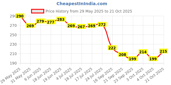 flipkart.com haksap Bamboo Fruit Bowl Basket | Vegetable Basket For Kitchen | Round Open Design 9" Bamboo Fruit & Vegetable Basket haksap Price History Graph from 29 May 2025 to 21 Oct 2025