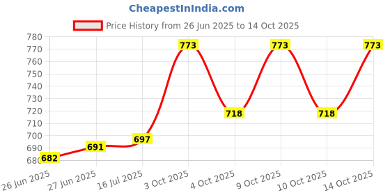 flipkart.com aleena creations Bamboo Full Oval Shape Cane Wicker Baskets Flower/Fruit/Hamper Baskets, 15x10 in, Storage Basket aleena creations Price History Graph from 26 Jun 2025 to 14 Oct 2025