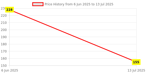 flipkart.com tiny tots bamboo insert 5 layered tiny tots Price History Graph from 6 Jun 2025 to 13 Jul 2025