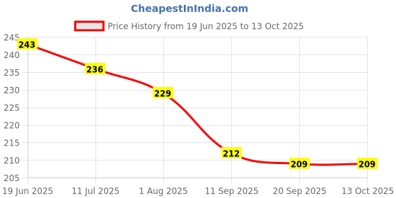 flipkart.com boomani Bamboo, Jute Chatai Mat boomani Price History Graph from 19 Jun 2025 to 13 Oct 2025