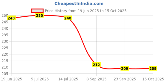 flipkart.com boomani Bamboo, Jute Chatai Mat boomani Price History Graph from 19 Jun 2025 to 14 Oct 2025