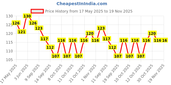 flipkart.com shree artncraft Bamboo kabab sticks Length 8 inches Disposable Bamboo Roast Fork, Fruit Fork, Salad Fork Set shree artncraft Price History Graph from 17 May 2025 to 19 Nov 2025