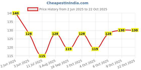 flipkart.com docura Bamboo Kids Toothbrush Ultra Soft, BPA Free & Eco-Friendly | 100% Biodegradable Ultra Soft Toothbrush docura Price History Graph from 2 Jun 2025 to 21 Oct 2025