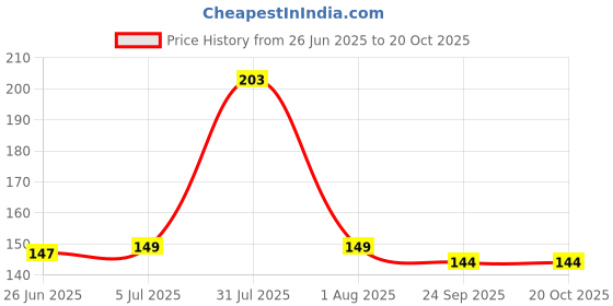 flipkart.com aakriti Bamboo Knot Skewers, 4 Inch Bamboo Twisted End Cocktail Picks, Appetizer Picks Disposable Bamboo Fruit Fork, Dessert Fork Set aakriti Price History Graph from 26 Jun 2025 to 20 Oct 2025