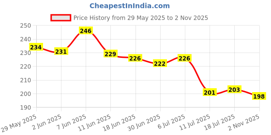 flipkart.com zed black Bamboo Less Luxe Series Incense Sticks (Approx 70Agarbatti Sticks Per Pack) Chandan, Gulab, Loban, Mogra zed black Price History Graph from 29 May 2025 to 2 Nov 2025