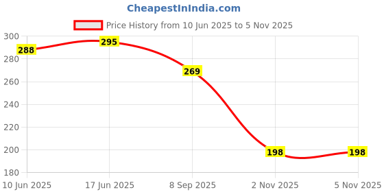 flipkart.com zed black Bamboo Less Manthan Series Dhoop Sticks in Jar Packing No Bamboo Rose, Mogra, Chandan, Loban zed black Price History Graph from 10 Jun 2025 to 5 Nov 2025