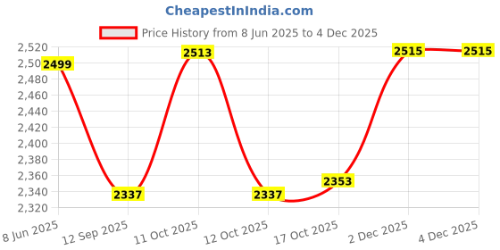 flipkart.com jadespace Bamboo Modular Kitchen Wicker Basket – 42x50x10 cm, Rectangular Pull-Out, Soft-Close Storage Basket jadespace Price History Graph from 8 Jun 2025 to 4 Dec 2025