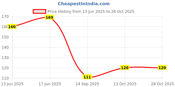 flipkart.com claret Bamboo Napkins | 1-Ply | 100 Pulls | OBA-Free | Rich Pulp | Skin-Friendly White Paper Napkins claret Price History Graph from 13 Jun 2025 to 28 Oct 2025